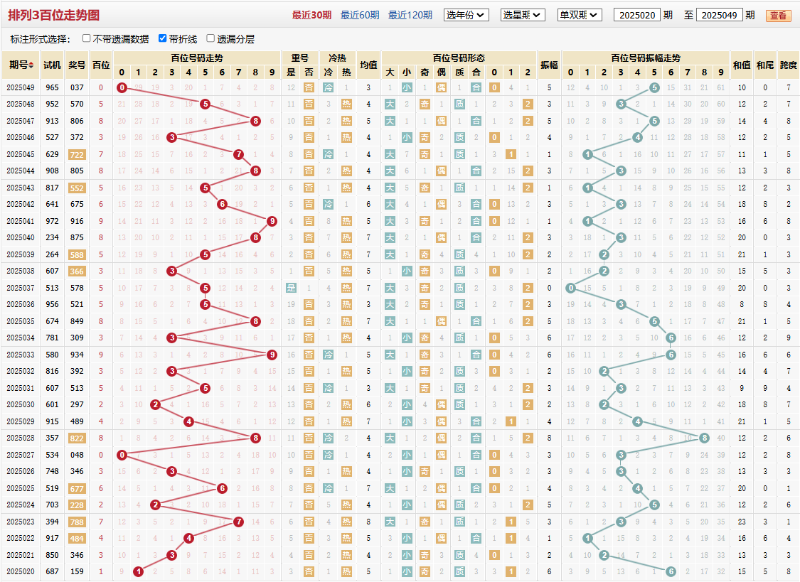 排列三第2025049期百位走势图