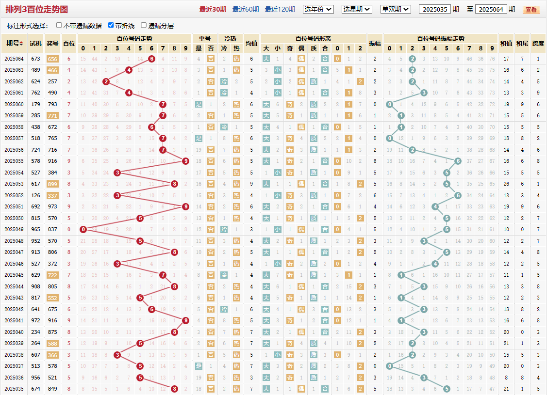 排列三第2025064期百位走势图
