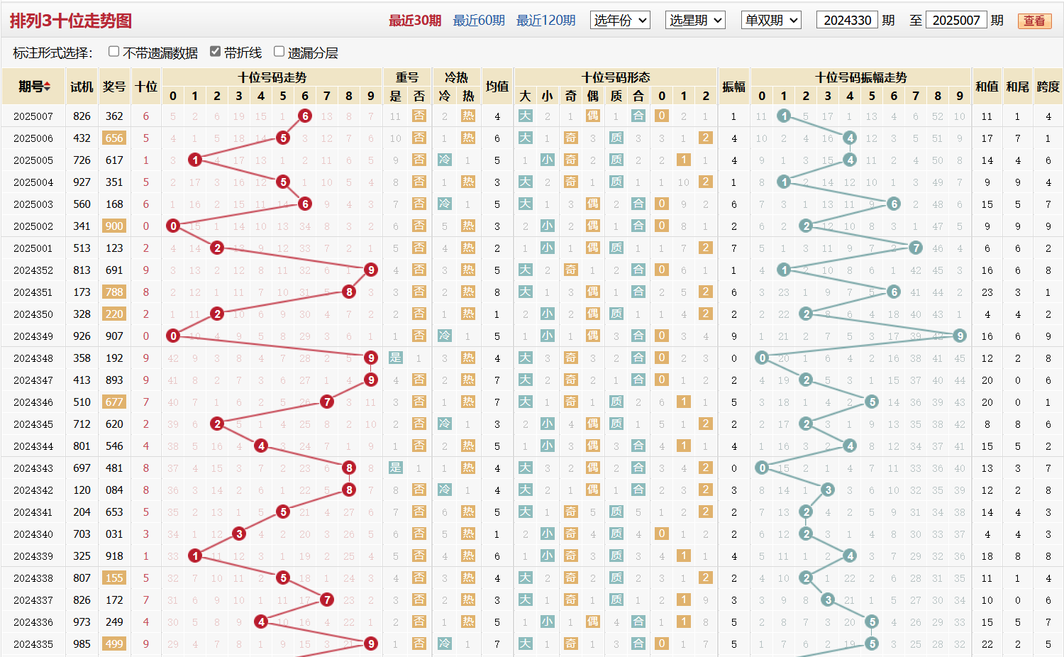 排列三第2025007期十位走势图