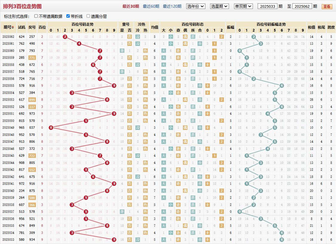 排列三第2025062期百位走势图