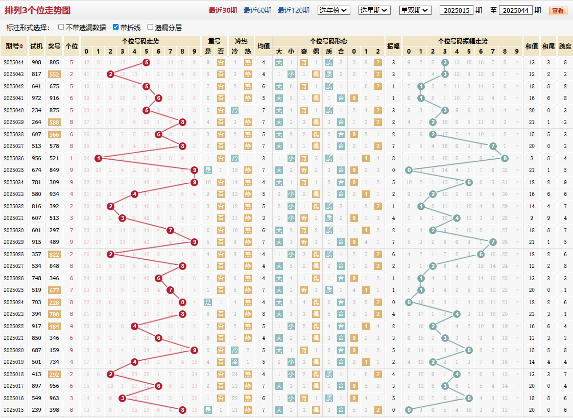 排列三第2025044期个位走势图