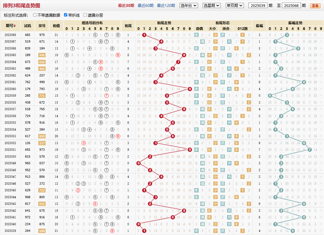 排列三第2025068期和尾走势图