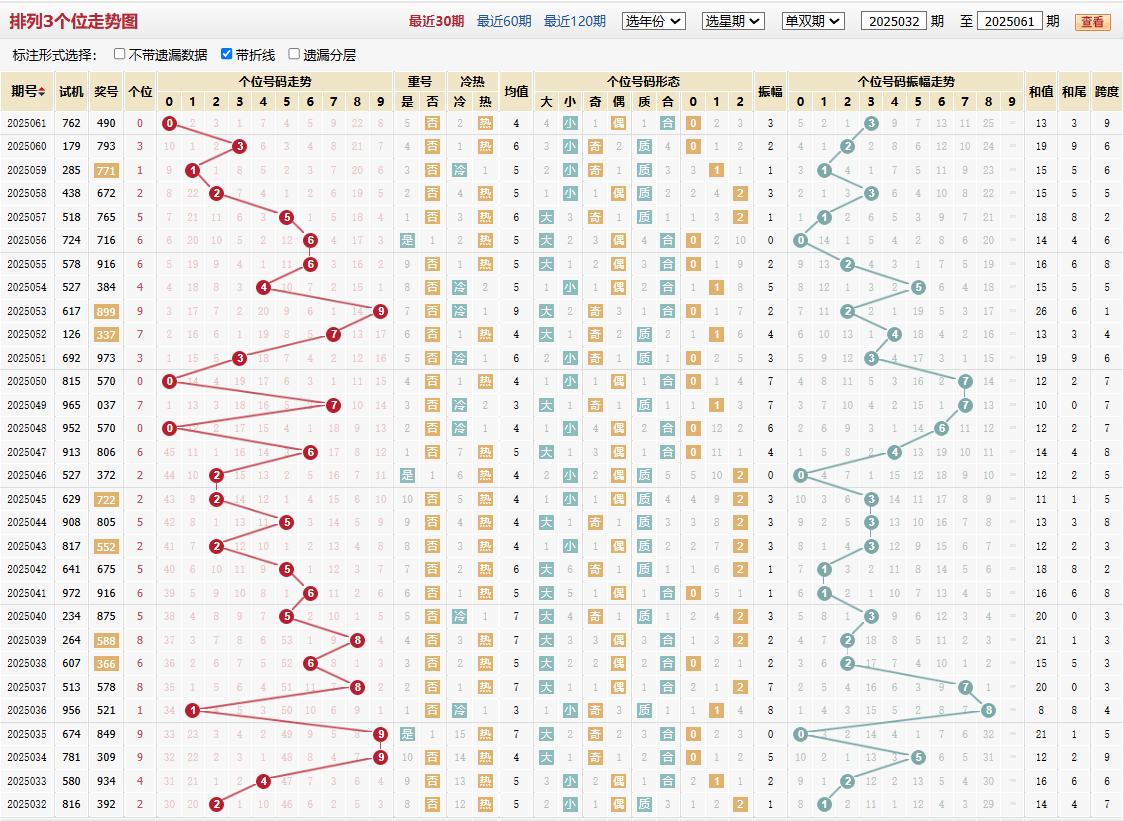 排列三第2025061期个位走势图
