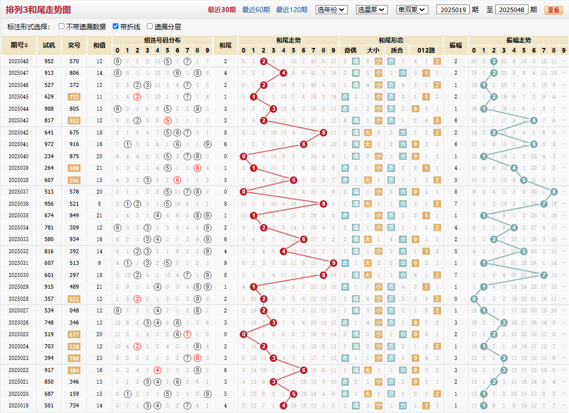 排列三第2025048期和尾走势图