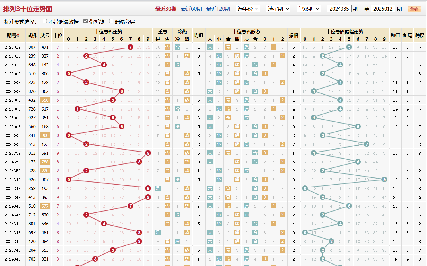 排列三第2025012期十位走势图