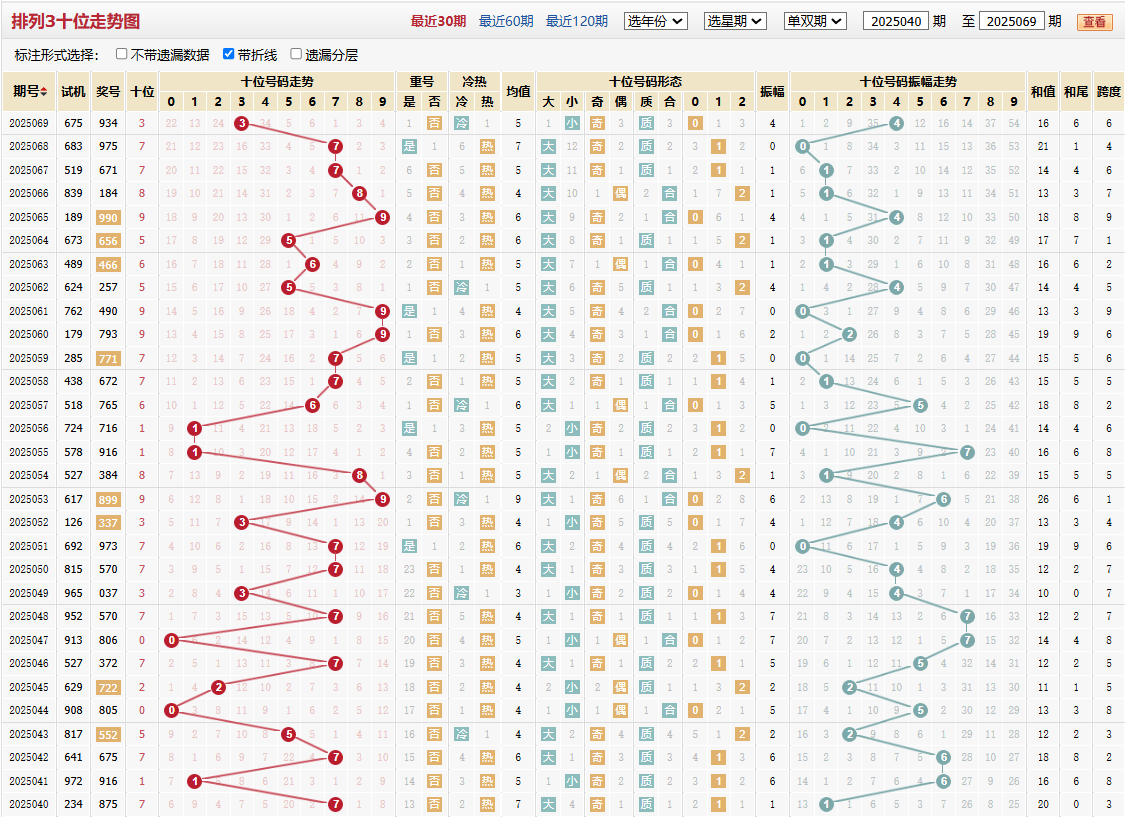 排列三第2025069期十位走势图