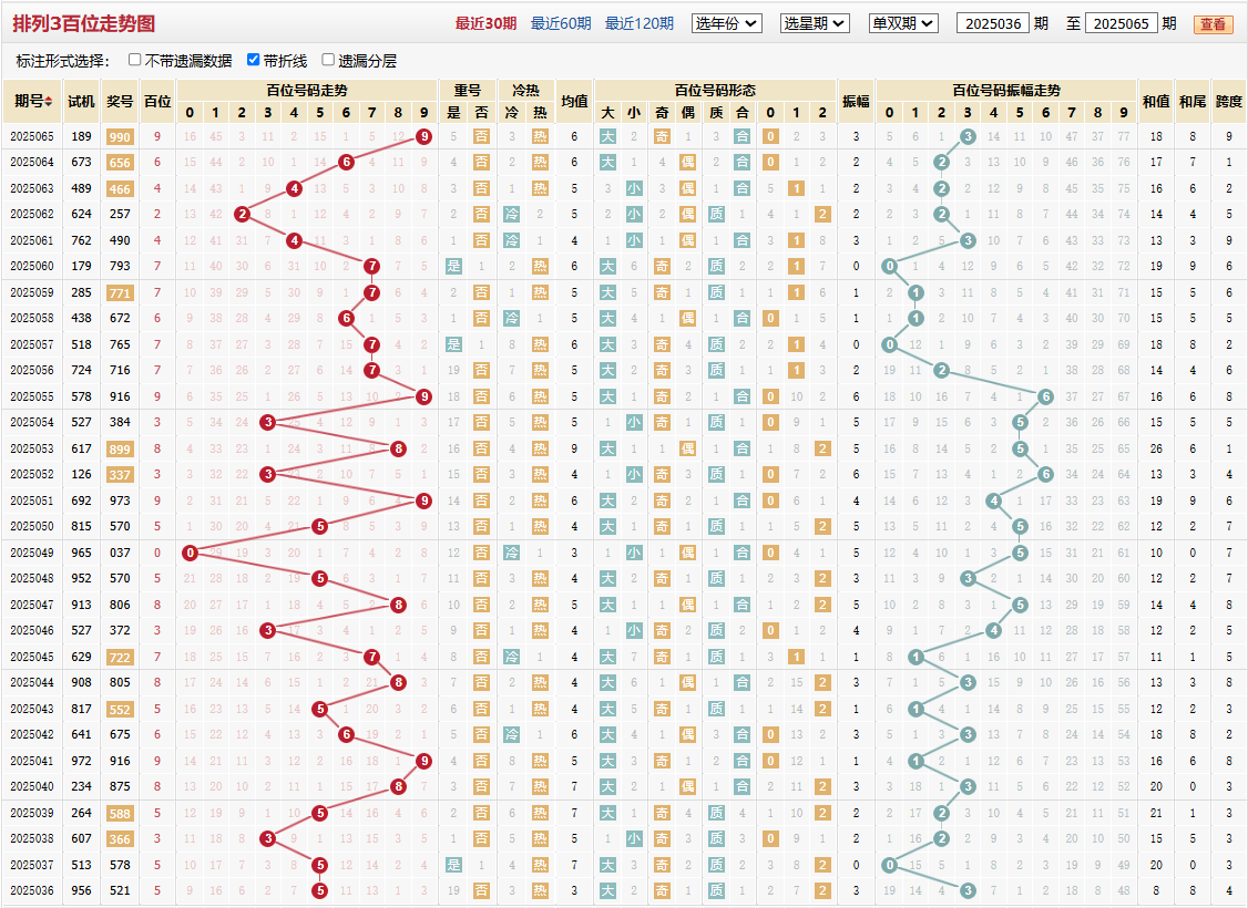 排列三第2025065期百位走势图