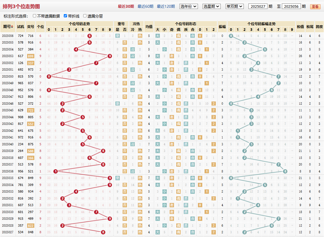 排列三第2025056期个位走势图