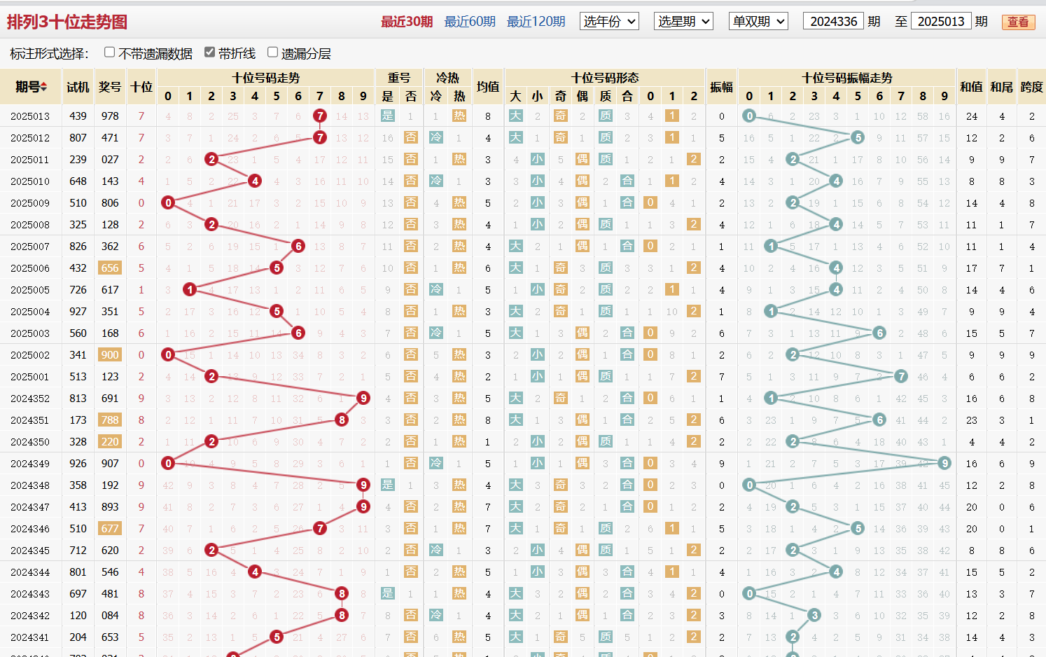 排列三第2025013期十位走势图