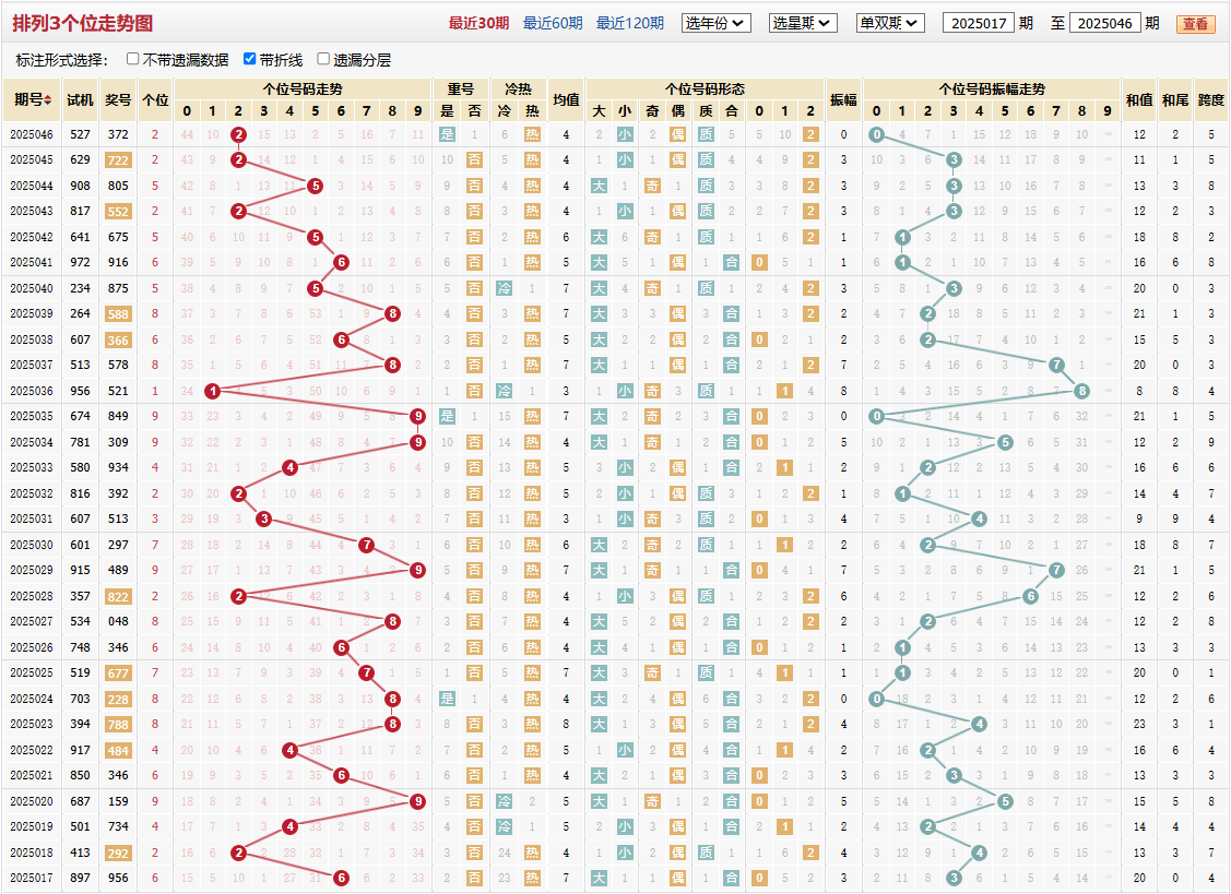 排列三第2025046期个位走势图