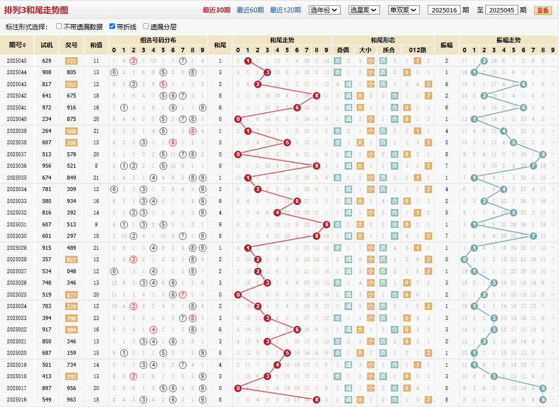 排列三第2025045期和尾走势图